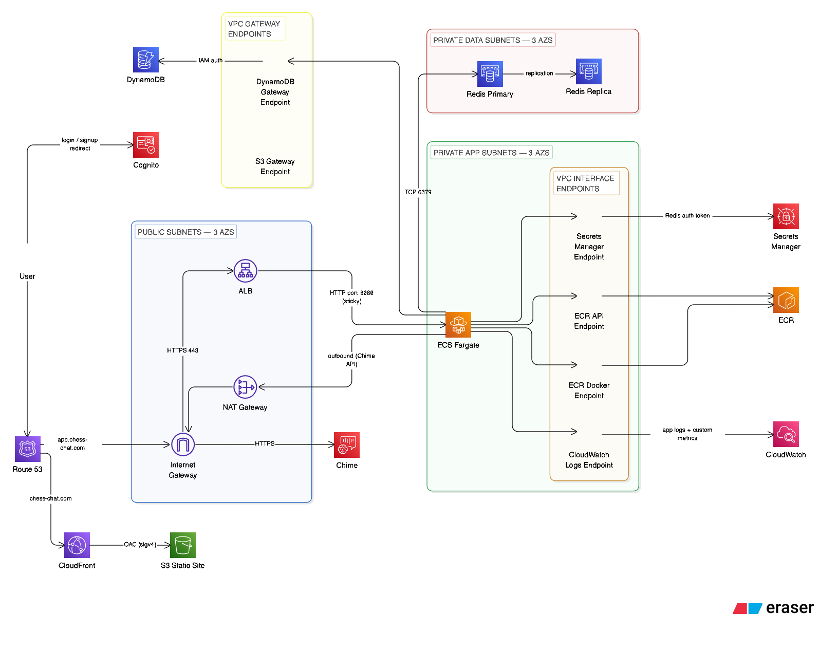 ChessChat infrastructure diagram showing three-tier VPC, ECS Fargate, ALB, Redis, DynamoDB, CloudFront and Cognito