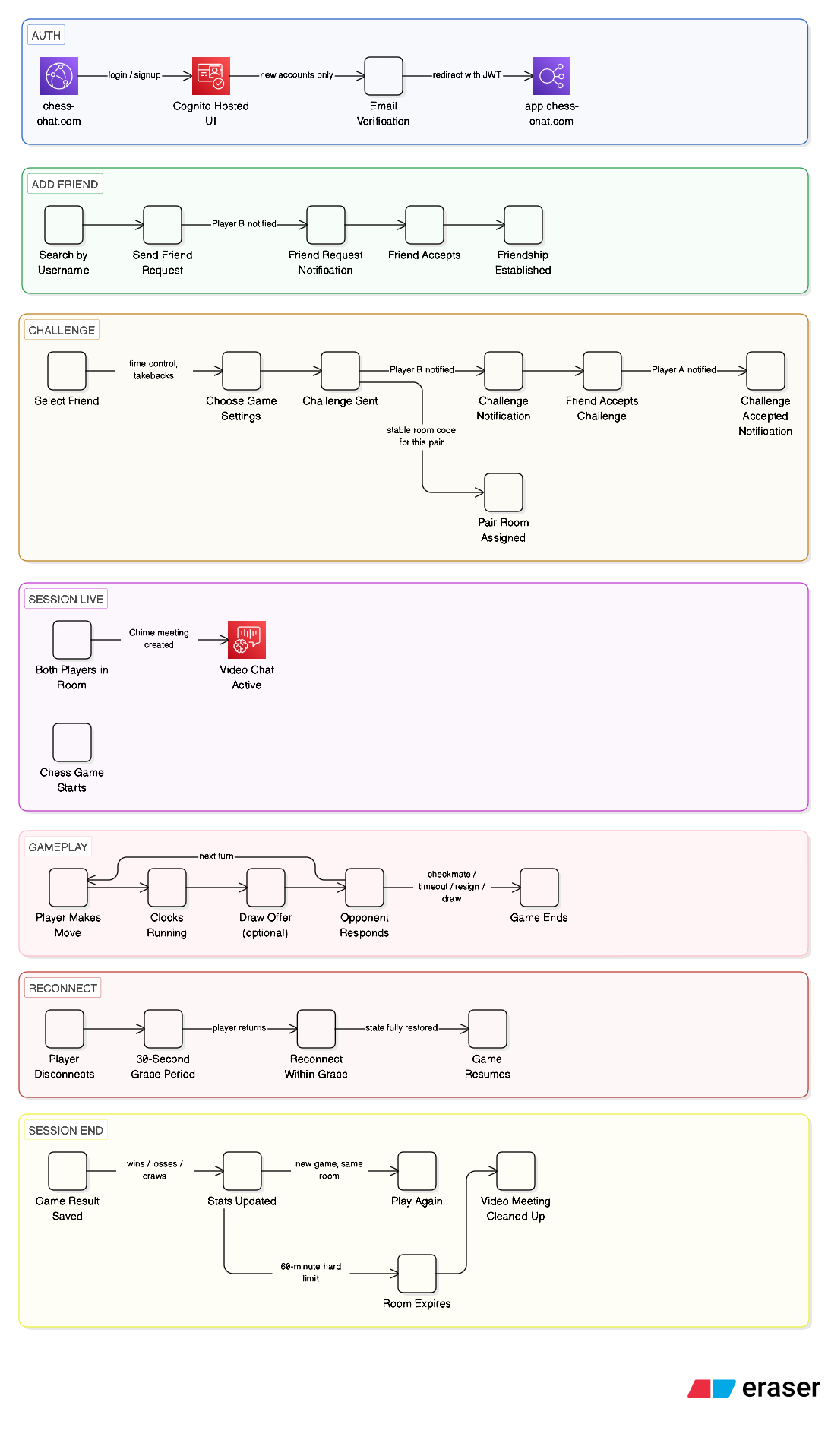 ChessChat user flow diagram showing room creation, video session, chess gameplay and session teardown