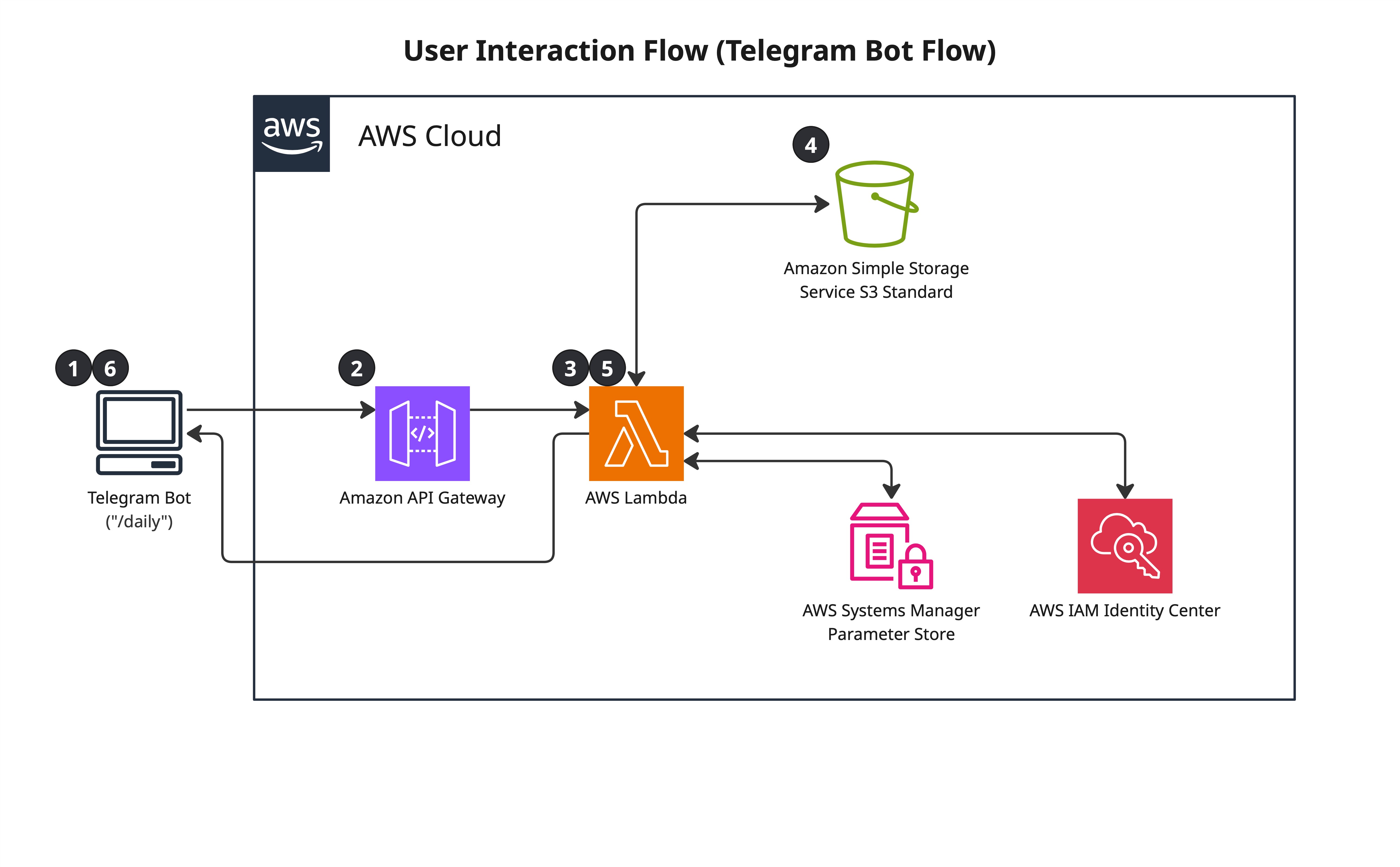 Telegram bot query flow
