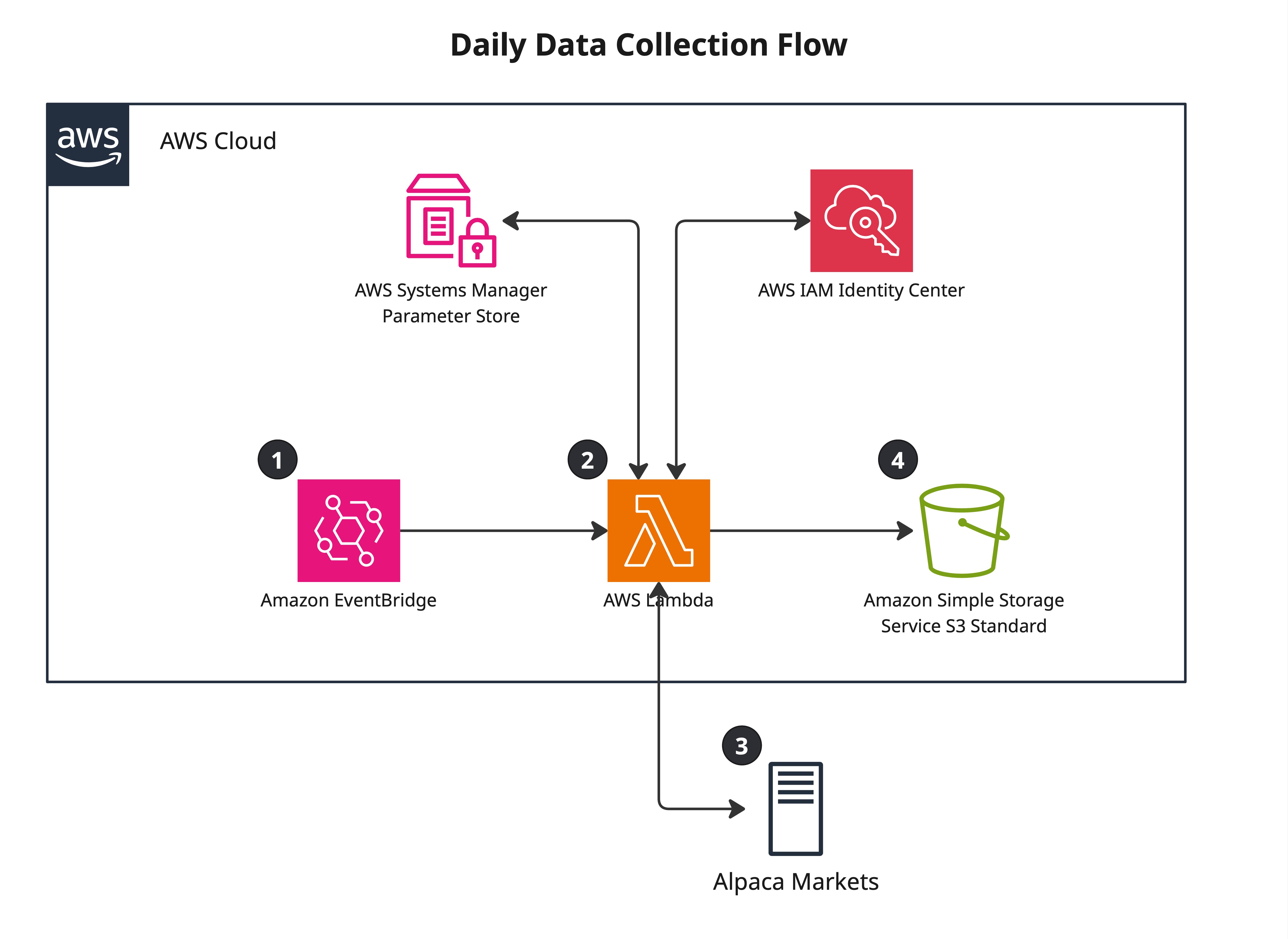 Daily data collection flow